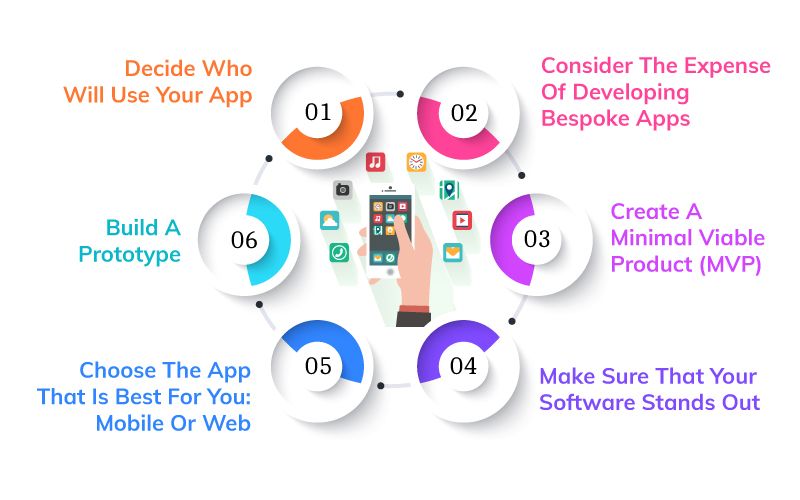 5 Trending Mobile App Ideas For Start-ups To Make Money In 2023