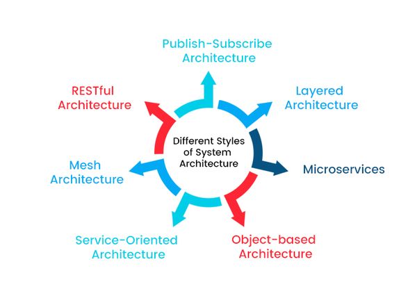 A comprehensive understanding of system architecture and its multiple ...